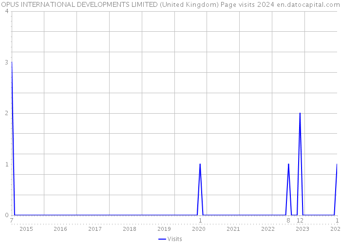 OPUS INTERNATIONAL DEVELOPMENTS LIMITED (United Kingdom) Page visits 2024 