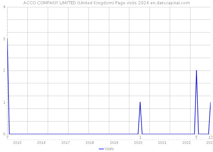 ACCO COMPANY LIMITED (United Kingdom) Page visits 2024 