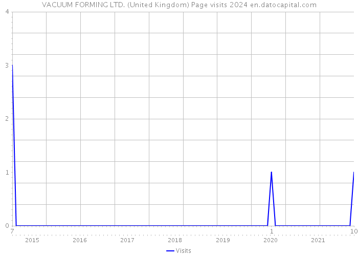 VACUUM FORMING LTD. (United Kingdom) Page visits 2024 