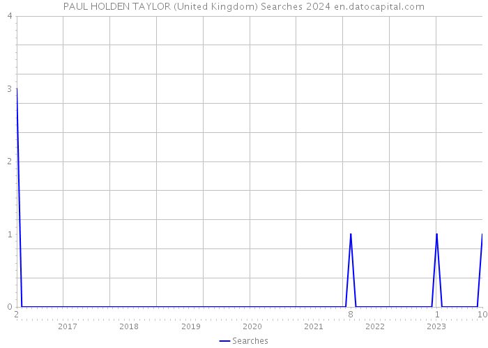 PAUL HOLDEN TAYLOR (United Kingdom) Searches 2024 