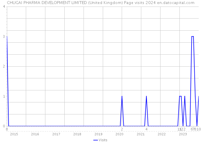 CHUGAI PHARMA DEVELOPMENT LIMITED (United Kingdom) Page visits 2024 