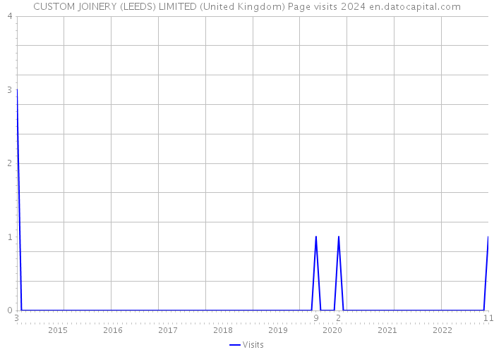 CUSTOM JOINERY (LEEDS) LIMITED (United Kingdom) Page visits 2024 