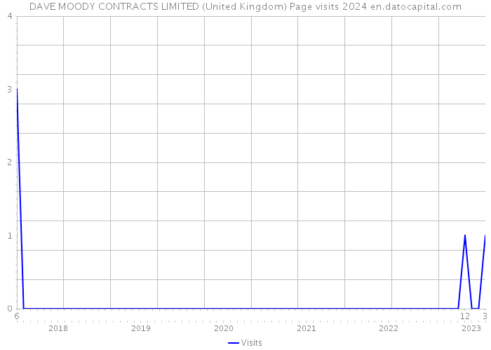 DAVE MOODY CONTRACTS LIMITED (United Kingdom) Page visits 2024 