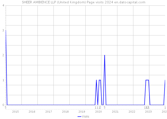 SHEER AMBIENCE LLP (United Kingdom) Page visits 2024 