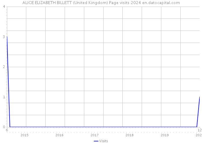ALICE ELIZABETH BILLETT (United Kingdom) Page visits 2024 