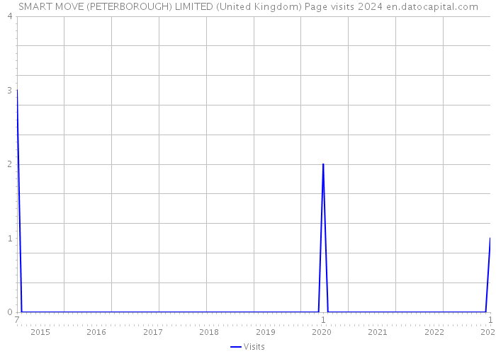 SMART MOVE (PETERBOROUGH) LIMITED (United Kingdom) Page visits 2024 