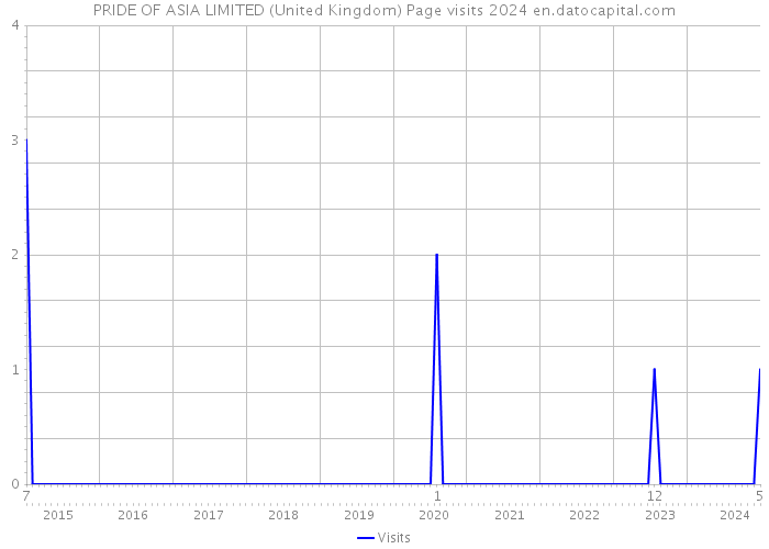 PRIDE OF ASIA LIMITED (United Kingdom) Page visits 2024 