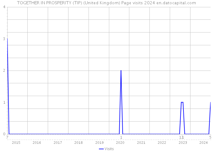 TOGETHER IN PROSPERITY (TIP) (United Kingdom) Page visits 2024 