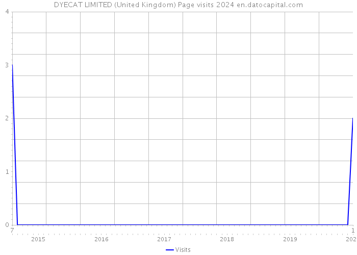 DYECAT LIMITED (United Kingdom) Page visits 2024 