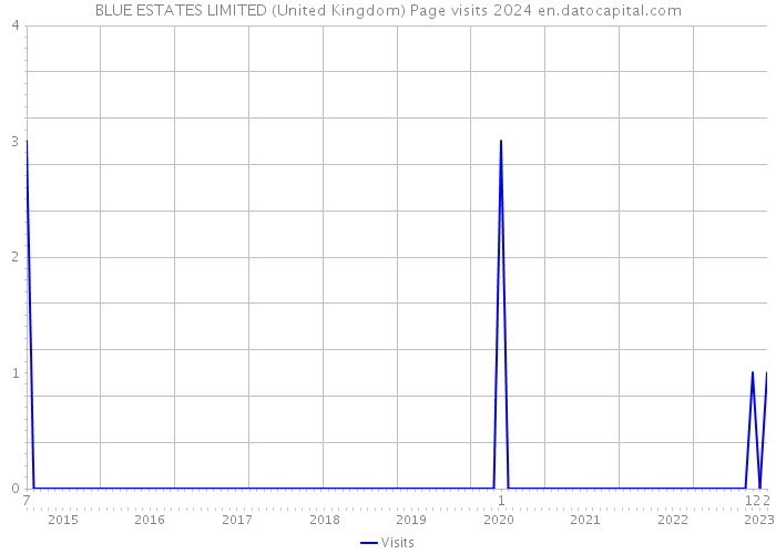 BLUE ESTATES LIMITED (United Kingdom) Page visits 2024 