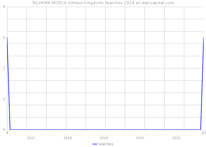 SILVANIA MOSCA (United Kingdom) Searches 2024 