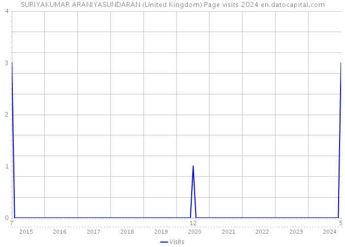 SURIYAKUMAR ARANIYASUNDARAN (United Kingdom) Page visits 2024 