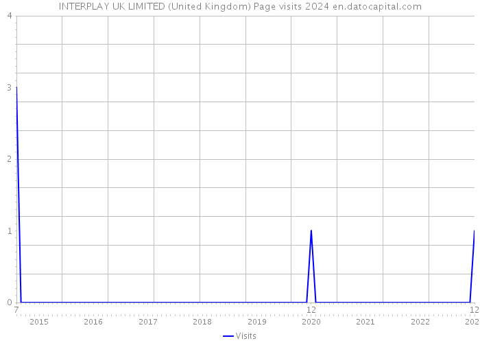 INTERPLAY UK LIMITED (United Kingdom) Page visits 2024 