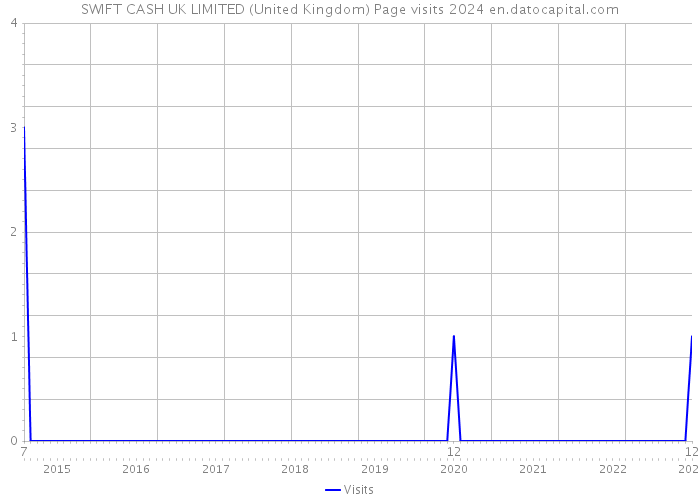 SWIFT CASH UK LIMITED (United Kingdom) Page visits 2024 