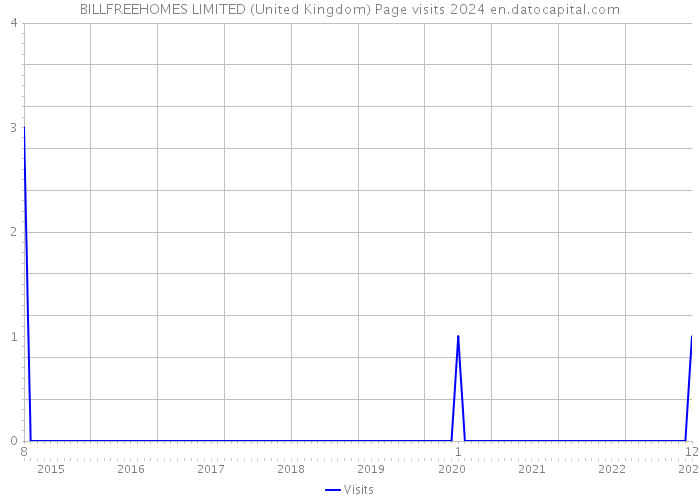 BILLFREEHOMES LIMITED (United Kingdom) Page visits 2024 