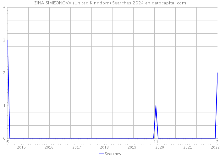 ZINA SIMEONOVA (United Kingdom) Searches 2024 