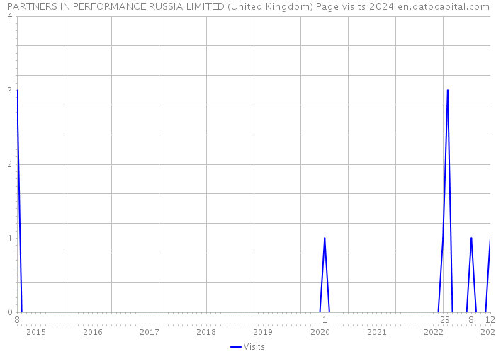 PARTNERS IN PERFORMANCE RUSSIA LIMITED (United Kingdom) Page visits 2024 