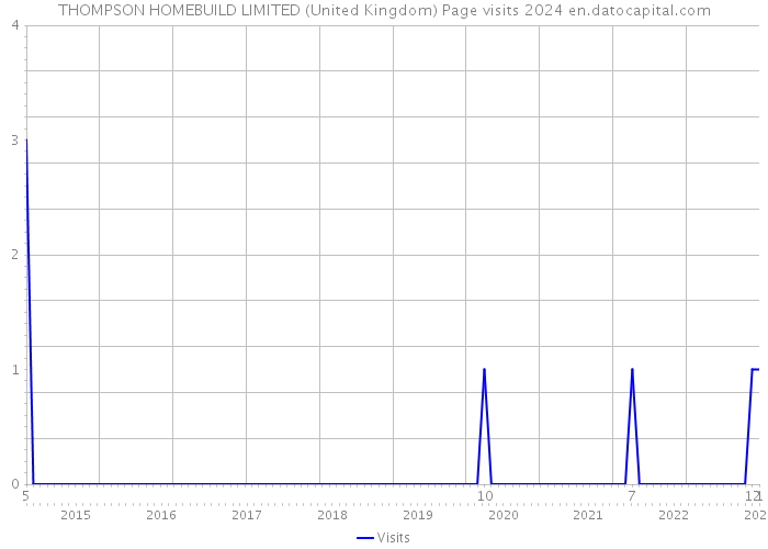 THOMPSON HOMEBUILD LIMITED (United Kingdom) Page visits 2024 