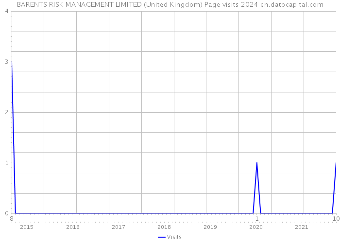 BARENTS RISK MANAGEMENT LIMITED (United Kingdom) Page visits 2024 