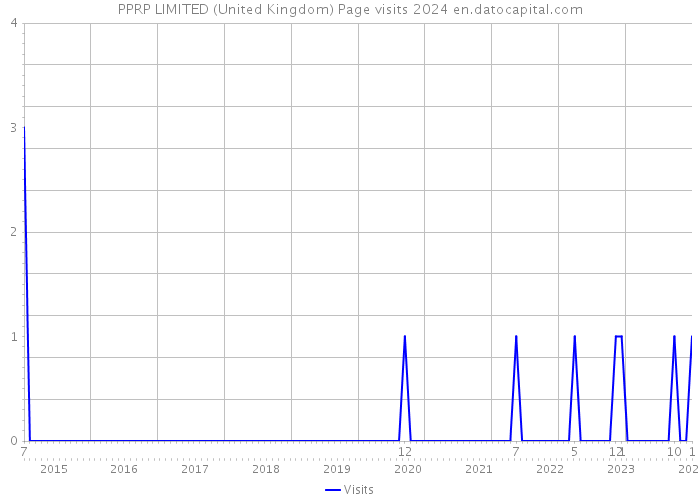 PPRP LIMITED (United Kingdom) Page visits 2024 