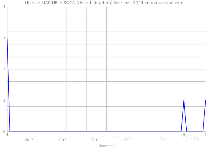 LILIANA MARINELA BOCA (United Kingdom) Searches 2024 