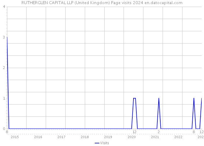 RUTHERGLEN CAPITAL LLP (United Kingdom) Page visits 2024 
