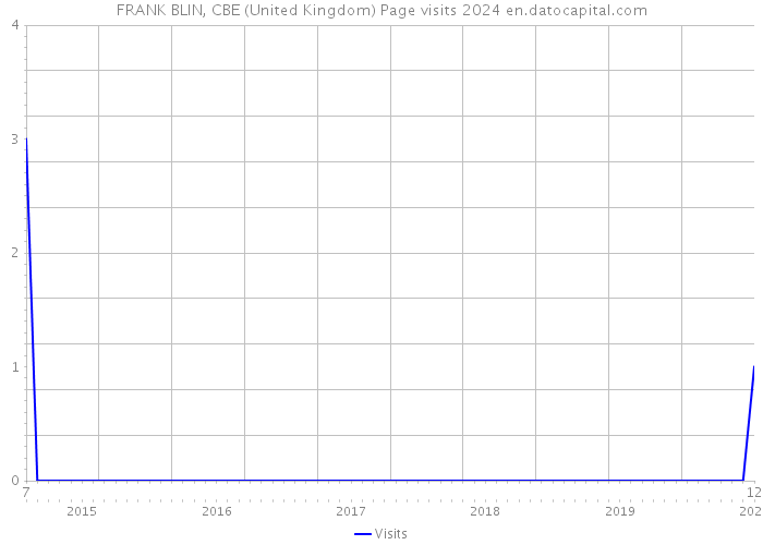 FRANK BLIN, CBE (United Kingdom) Page visits 2024 