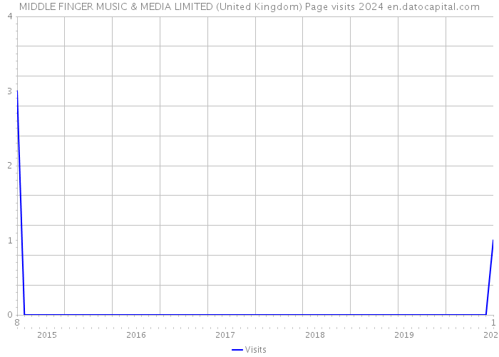 MIDDLE FINGER MUSIC & MEDIA LIMITED (United Kingdom) Page visits 2024 