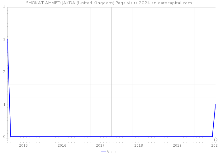 SHOKAT AHMED JAKDA (United Kingdom) Page visits 2024 