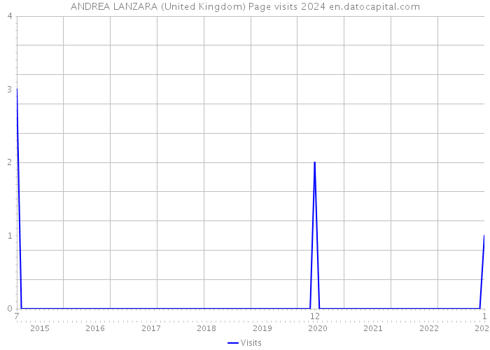 ANDREA LANZARA (United Kingdom) Page visits 2024 