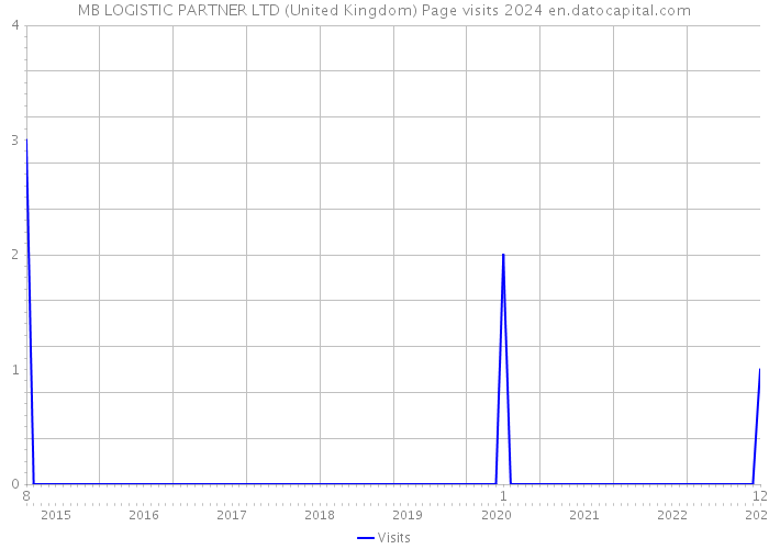 MB LOGISTIC PARTNER LTD (United Kingdom) Page visits 2024 