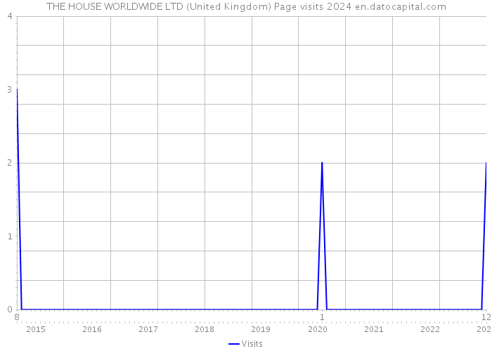 THE HOUSE WORLDWIDE LTD (United Kingdom) Page visits 2024 
