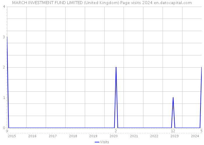 MARCH INVESTMENT FUND LIMITED (United Kingdom) Page visits 2024 
