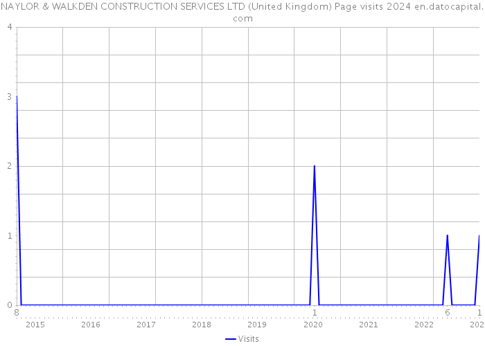 NAYLOR & WALKDEN CONSTRUCTION SERVICES LTD (United Kingdom) Page visits 2024 