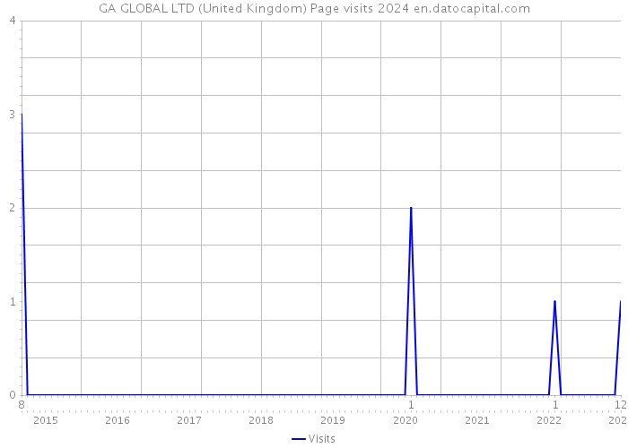 GA GLOBAL LTD (United Kingdom) Page visits 2024 