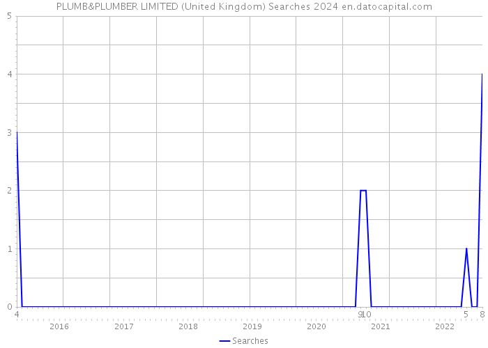 PLUMB&PLUMBER LIMITED (United Kingdom) Searches 2024 