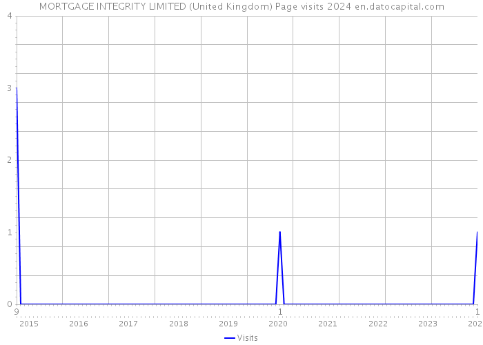 MORTGAGE INTEGRITY LIMITED (United Kingdom) Page visits 2024 