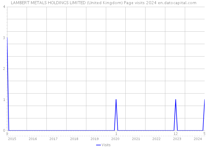 LAMBERT METALS HOLDINGS LIMITED (United Kingdom) Page visits 2024 