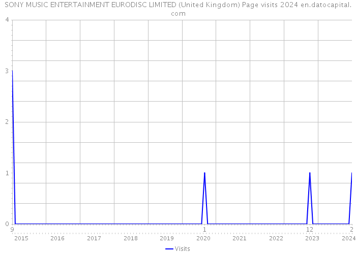 SONY MUSIC ENTERTAINMENT EURODISC LIMITED (United Kingdom) Page visits 2024 