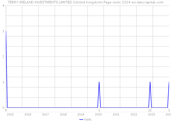 TERRY IRELAND INVESTMENTS LIMITED (United Kingdom) Page visits 2024 