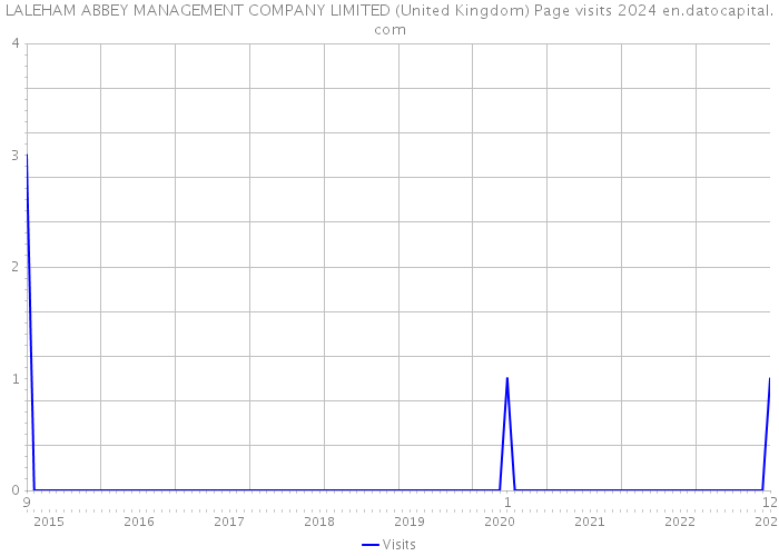 LALEHAM ABBEY MANAGEMENT COMPANY LIMITED (United Kingdom) Page visits 2024 