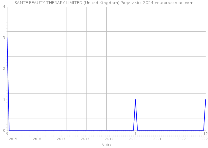 SANTE BEAUTY THERAPY LIMITED (United Kingdom) Page visits 2024 
