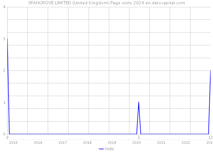 SPANGROVE LIMITED (United Kingdom) Page visits 2024 