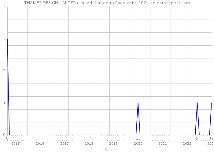 THAMES DESIGN LIMITED (United Kingdom) Page visits 2024 