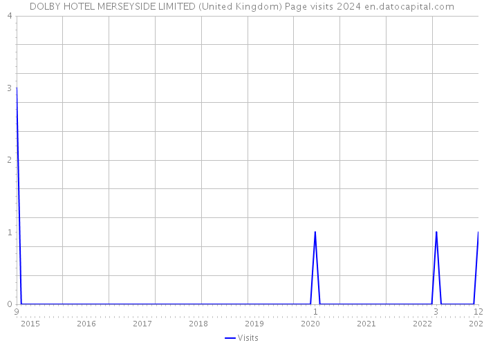 DOLBY HOTEL MERSEYSIDE LIMITED (United Kingdom) Page visits 2024 
