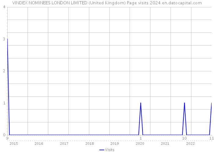 VINDEX NOMINEES LONDON LIMITED (United Kingdom) Page visits 2024 