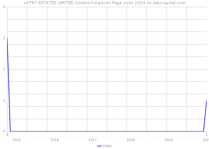VATRY ESTATES LIMITED (United Kingdom) Page visits 2024 