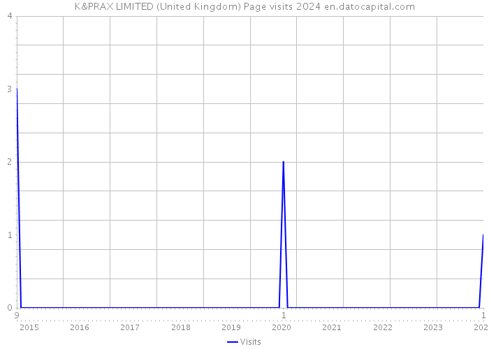 K&PRAX LIMITED (United Kingdom) Page visits 2024 