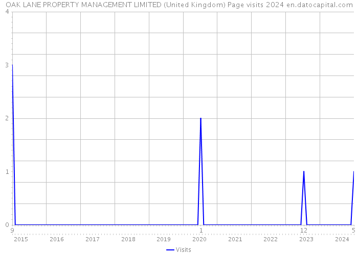 OAK LANE PROPERTY MANAGEMENT LIMITED (United Kingdom) Page visits 2024 
