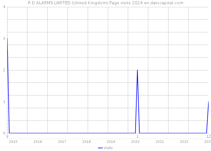 R D ALARMS LIMITED (United Kingdom) Page visits 2024 